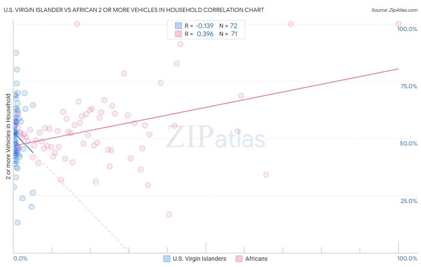 U.S. Virgin Islander vs African 2 or more Vehicles in Household
