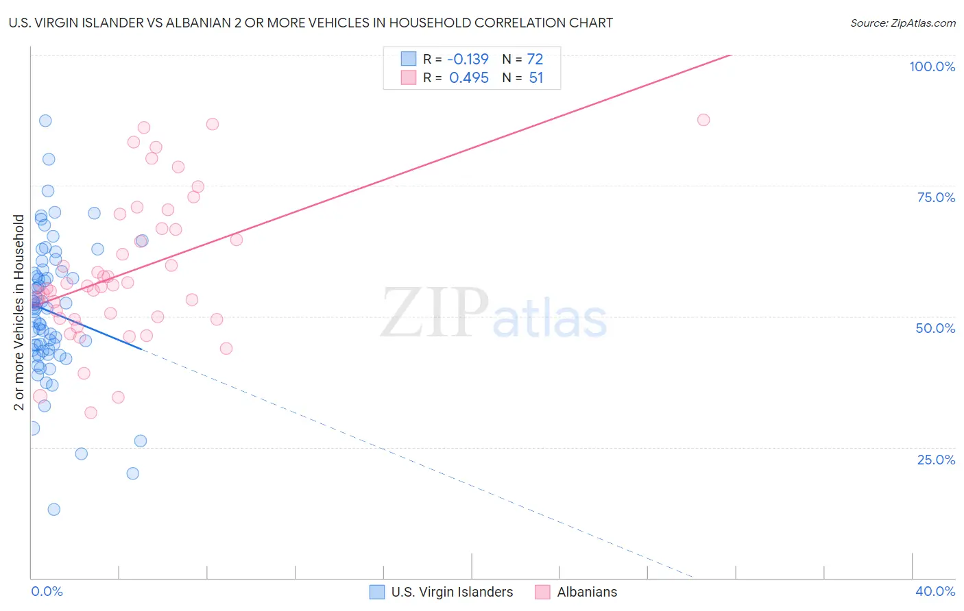 U.S. Virgin Islander vs Albanian 2 or more Vehicles in Household