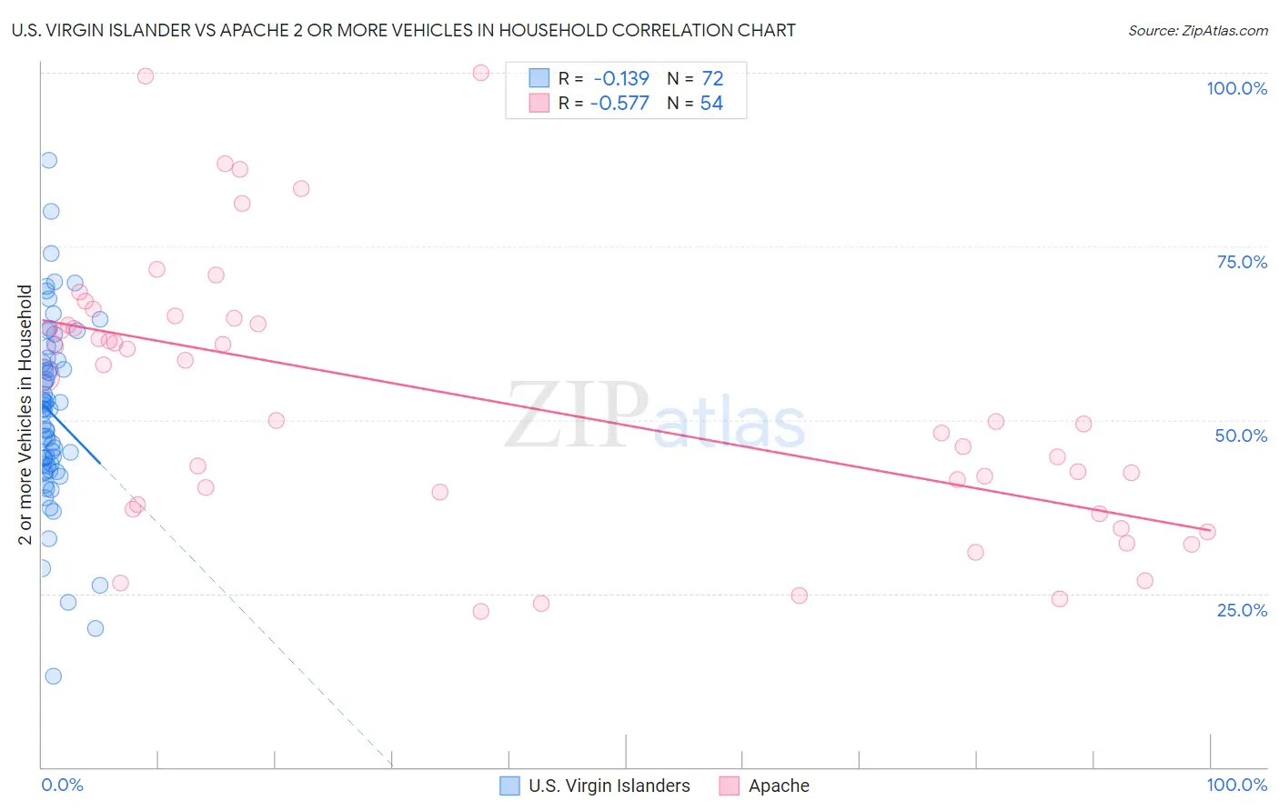 U.S. Virgin Islander vs Apache 2 or more Vehicles in Household