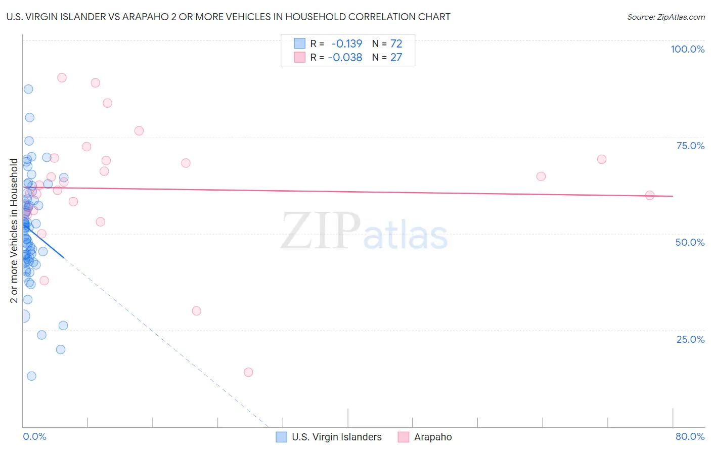 U.S. Virgin Islander vs Arapaho 2 or more Vehicles in Household