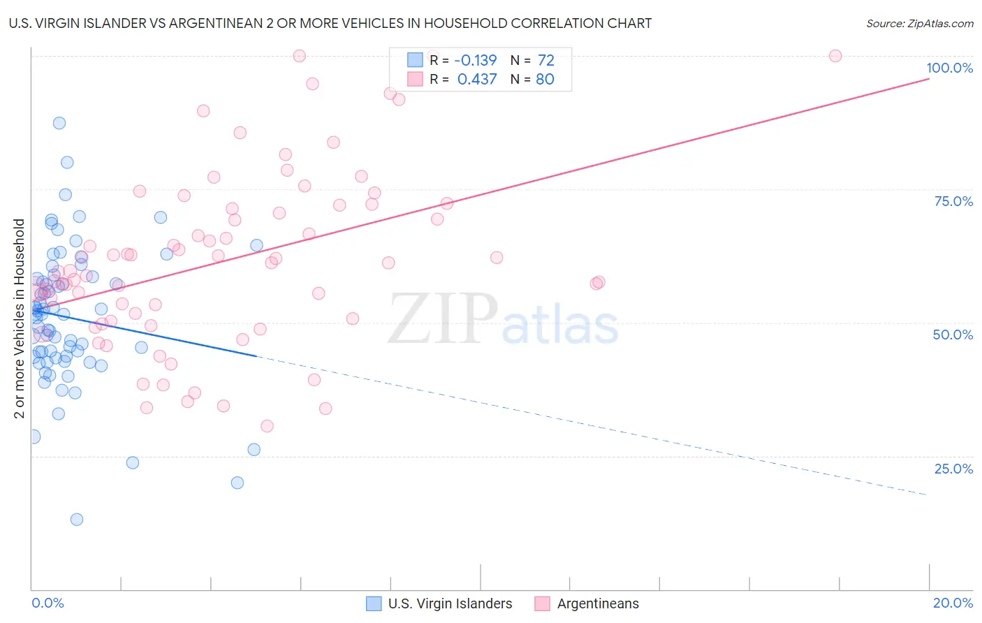 U.S. Virgin Islander vs Argentinean 2 or more Vehicles in Household