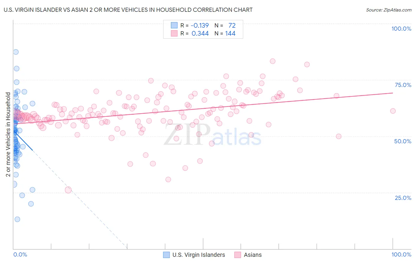 U.S. Virgin Islander vs Asian 2 or more Vehicles in Household