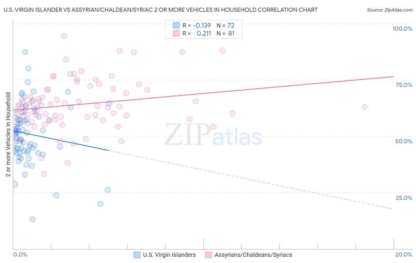 U.S. Virgin Islander vs Assyrian/Chaldean/Syriac 2 or more Vehicles in Household