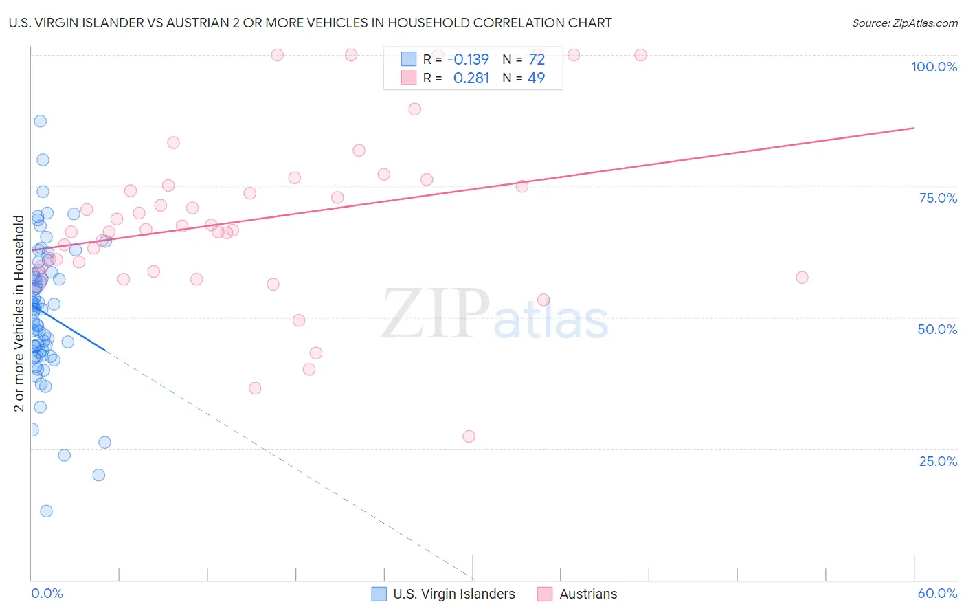 U.S. Virgin Islander vs Austrian 2 or more Vehicles in Household