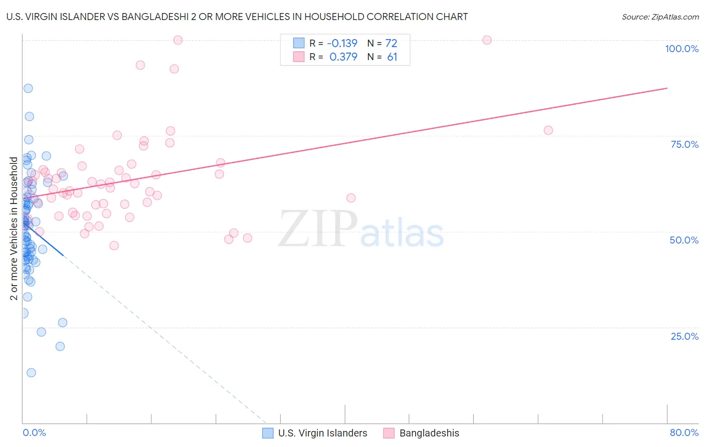 U.S. Virgin Islander vs Bangladeshi 2 or more Vehicles in Household