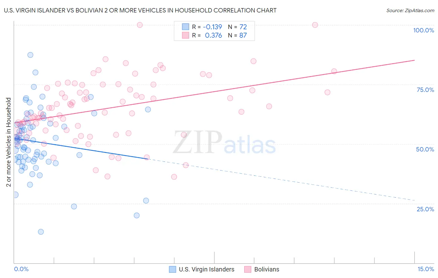 U.S. Virgin Islander vs Bolivian 2 or more Vehicles in Household