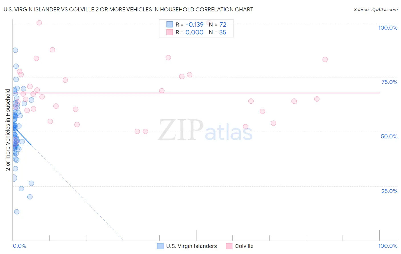 U.S. Virgin Islander vs Colville 2 or more Vehicles in Household