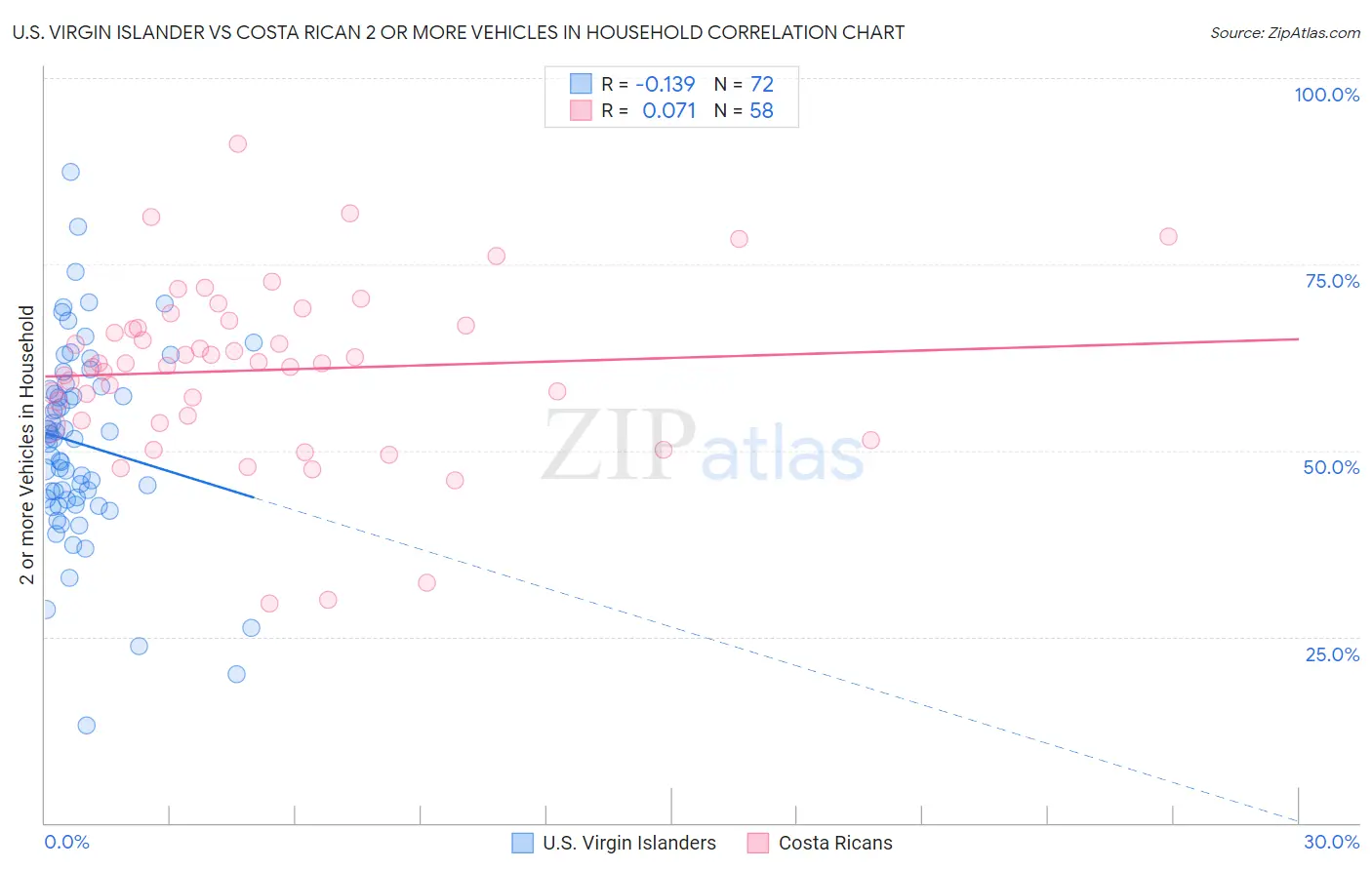 U.S. Virgin Islander vs Costa Rican 2 or more Vehicles in Household