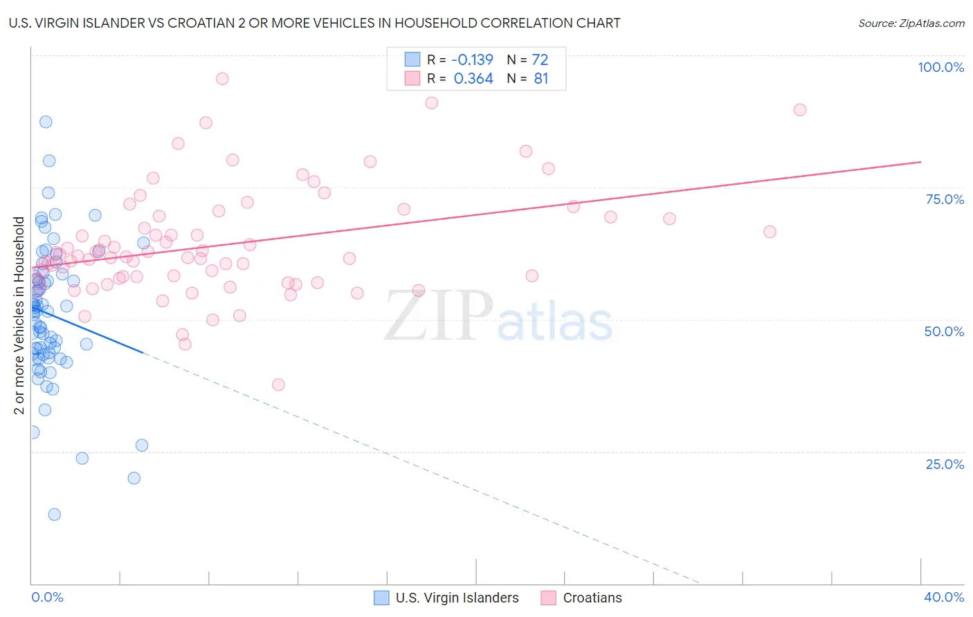 U.S. Virgin Islander vs Croatian 2 or more Vehicles in Household