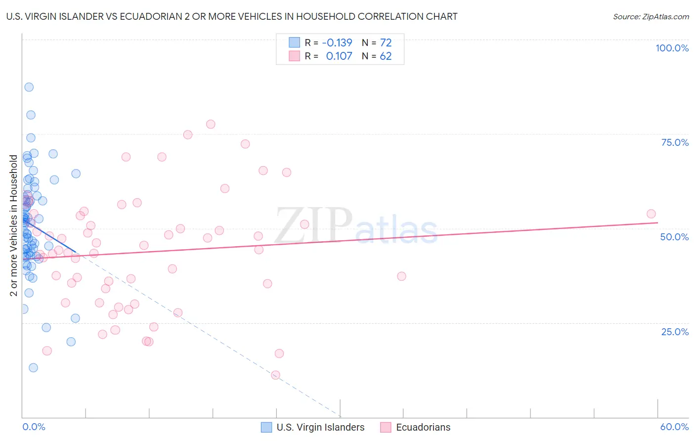 U.S. Virgin Islander vs Ecuadorian 2 or more Vehicles in Household
