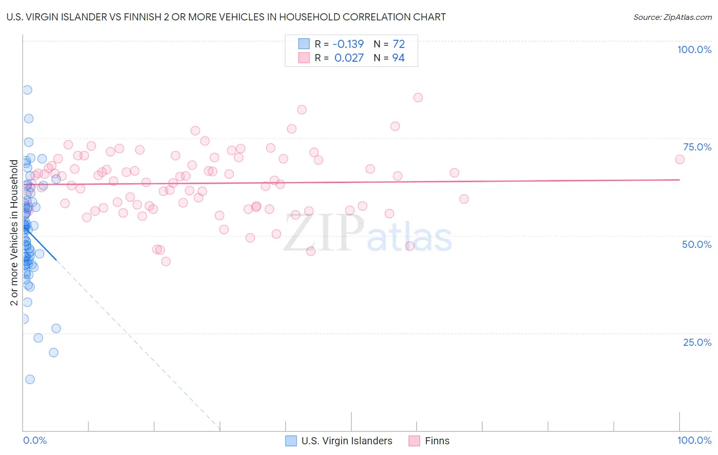 U.S. Virgin Islander vs Finnish 2 or more Vehicles in Household