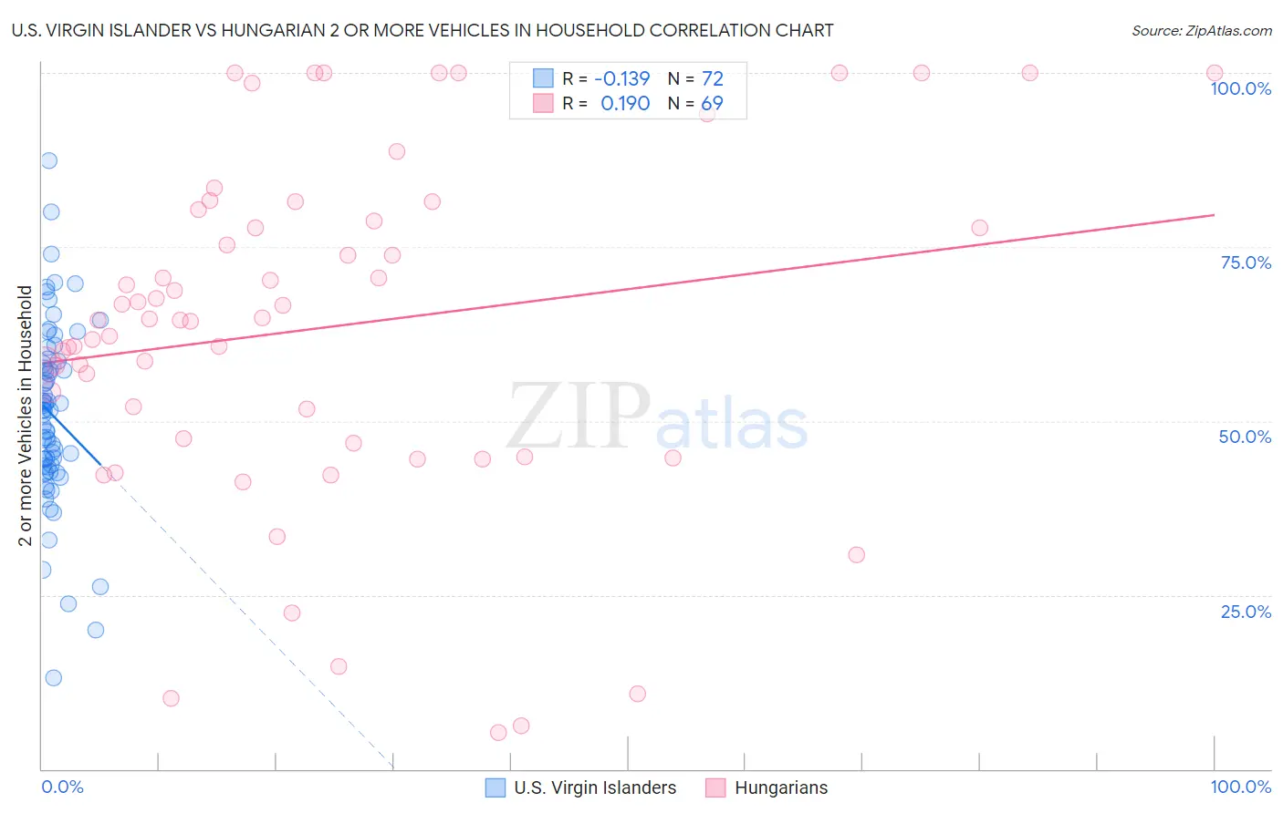 U.S. Virgin Islander vs Hungarian 2 or more Vehicles in Household