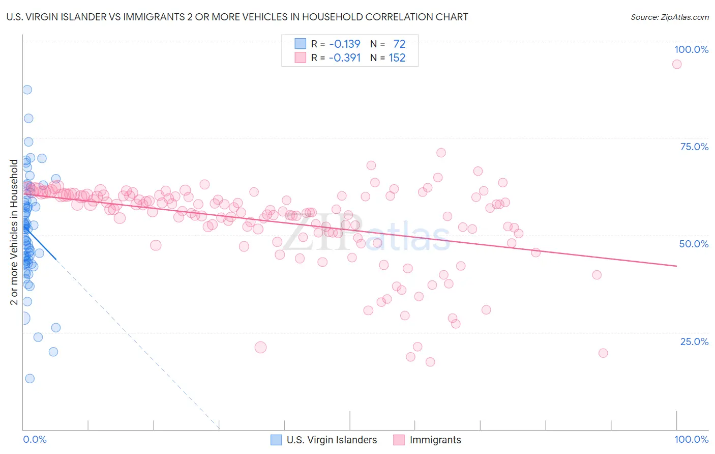 U.S. Virgin Islander vs Immigrants 2 or more Vehicles in Household