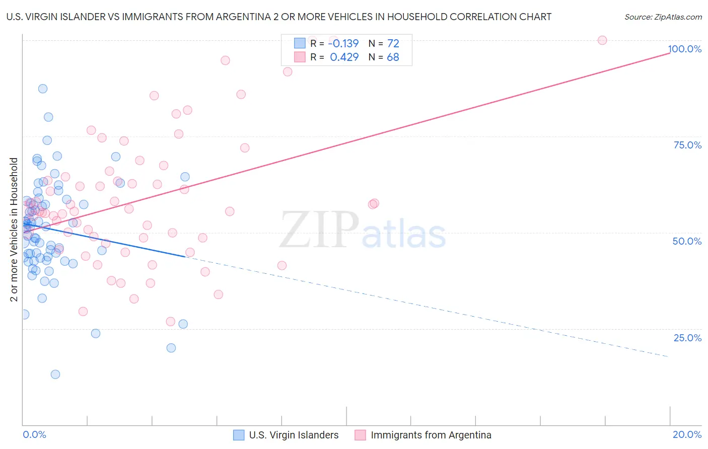U.S. Virgin Islander vs Immigrants from Argentina 2 or more Vehicles in Household