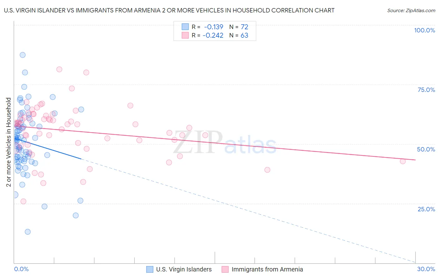 U.S. Virgin Islander vs Immigrants from Armenia 2 or more Vehicles in Household