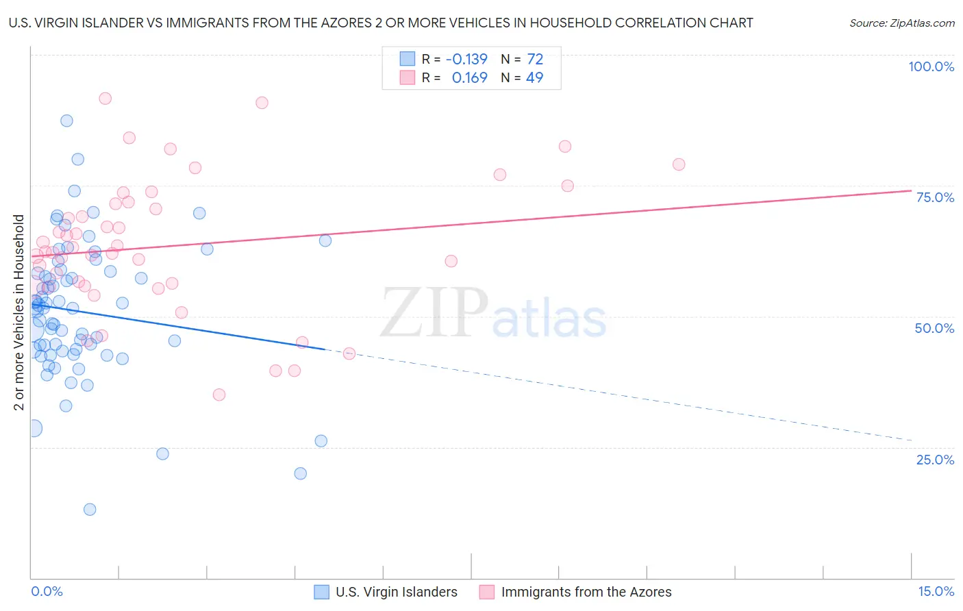 U.S. Virgin Islander vs Immigrants from the Azores 2 or more Vehicles in Household