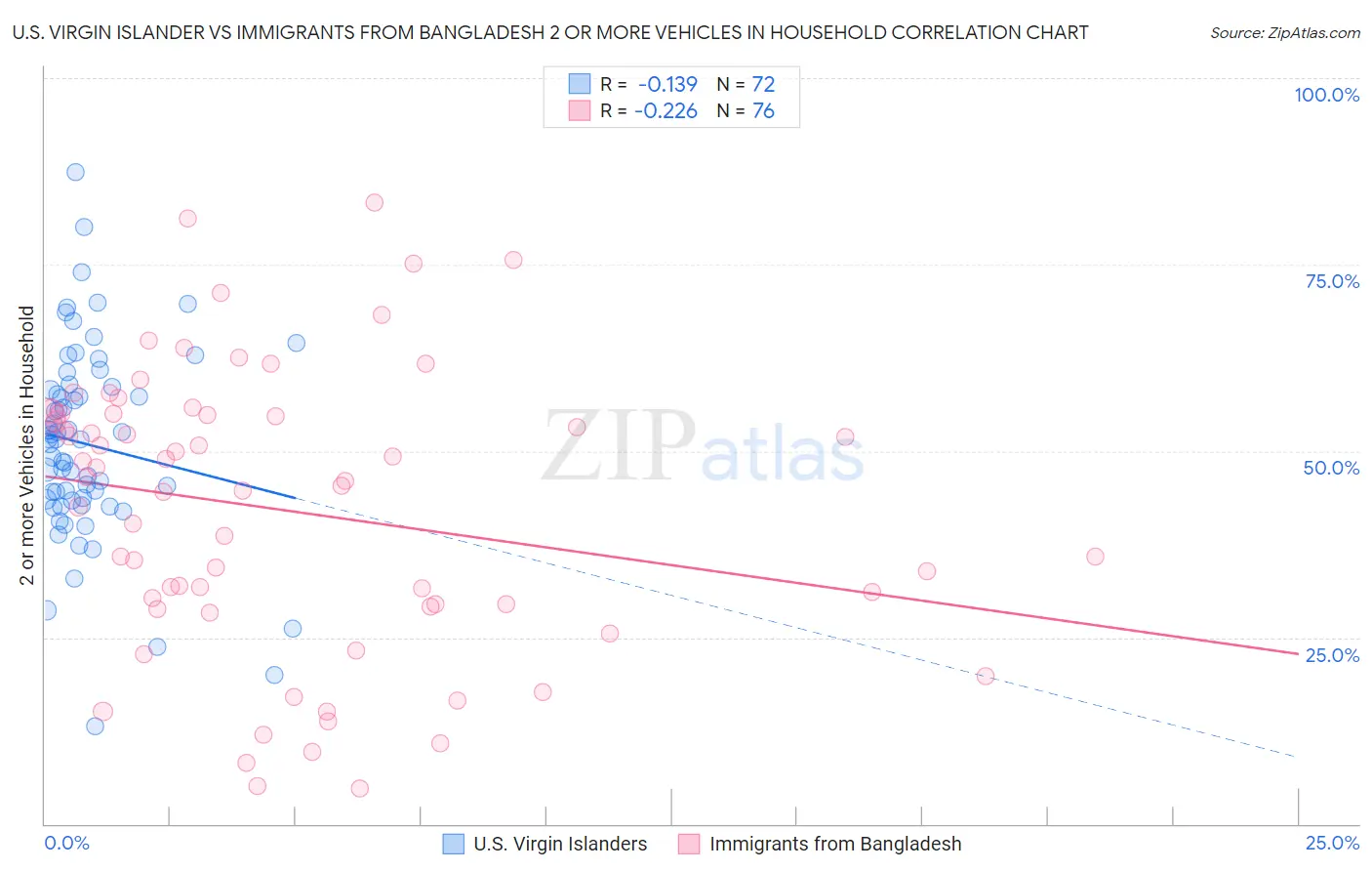 U.S. Virgin Islander vs Immigrants from Bangladesh 2 or more Vehicles in Household