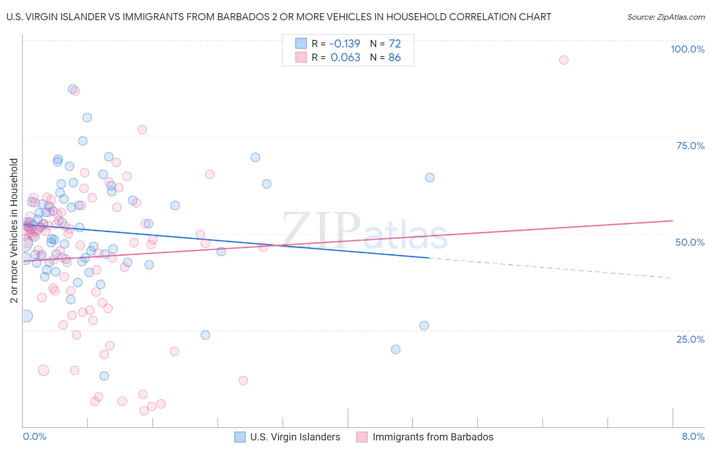 U.S. Virgin Islander vs Immigrants from Barbados 2 or more Vehicles in Household