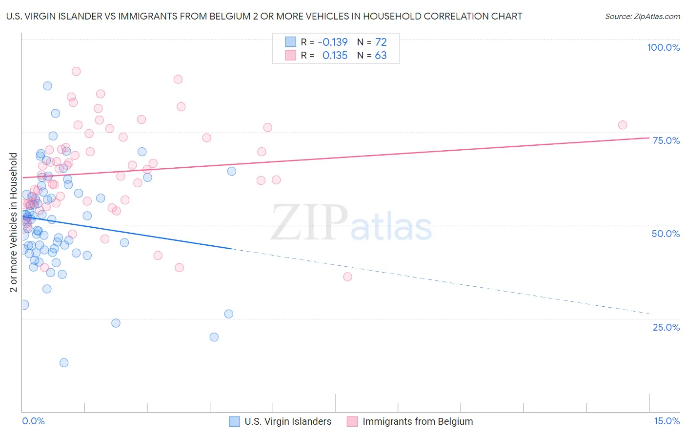 U.S. Virgin Islander vs Immigrants from Belgium 2 or more Vehicles in Household