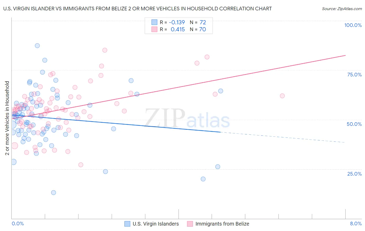 U.S. Virgin Islander vs Immigrants from Belize 2 or more Vehicles in Household