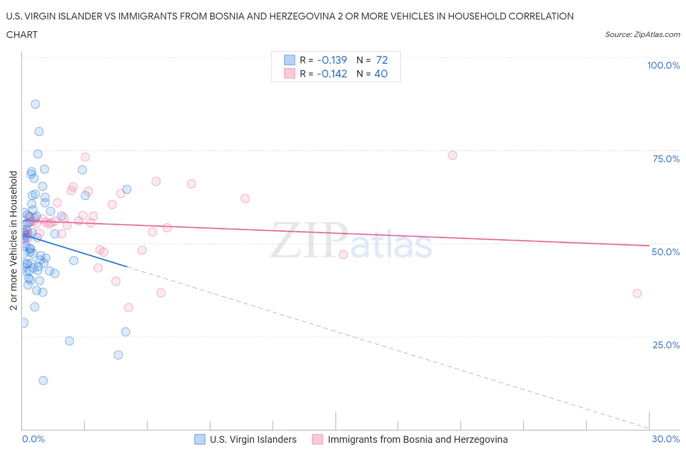 U.S. Virgin Islander vs Immigrants from Bosnia and Herzegovina 2 or more Vehicles in Household