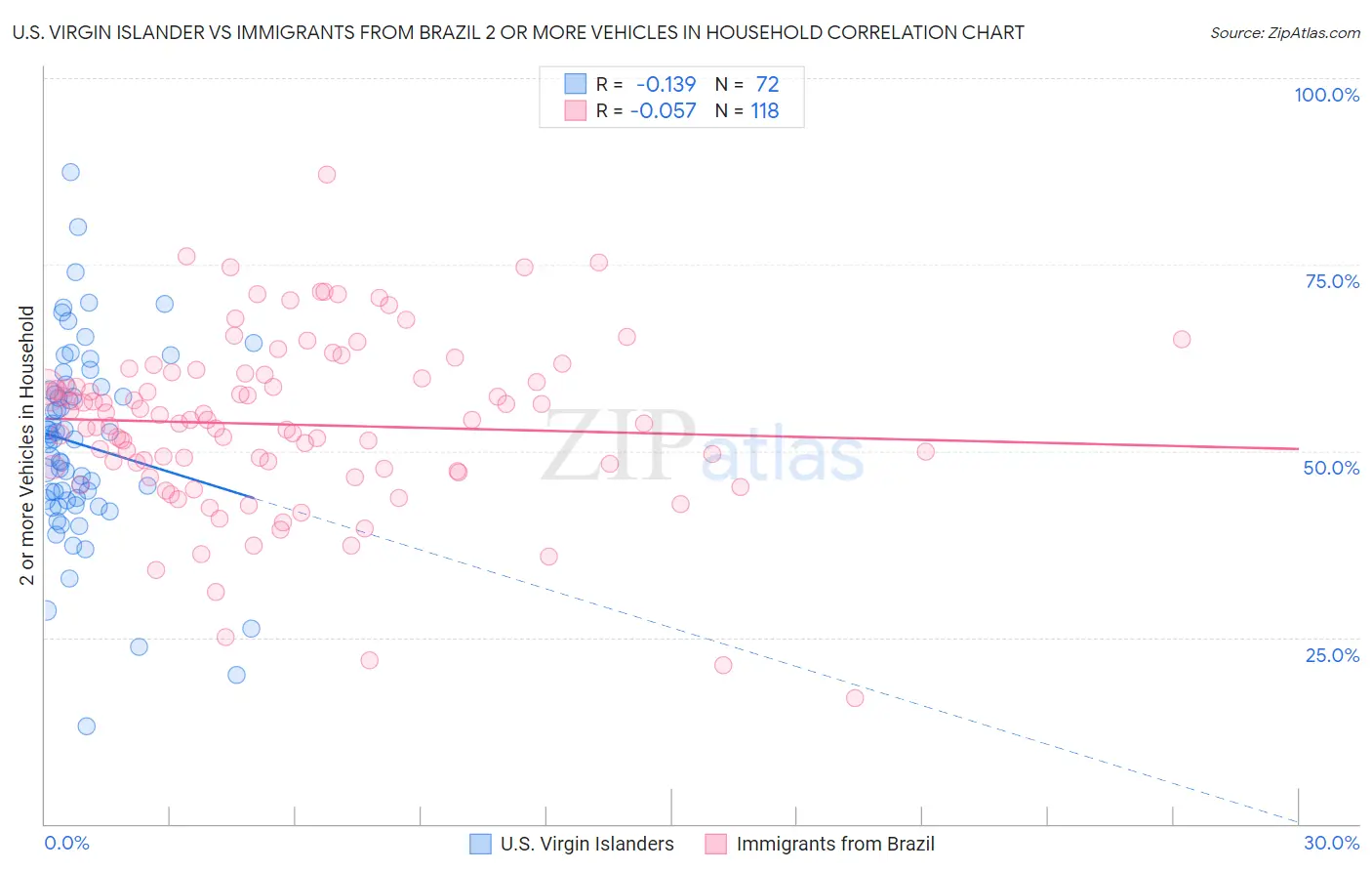 U.S. Virgin Islander vs Immigrants from Brazil 2 or more Vehicles in Household