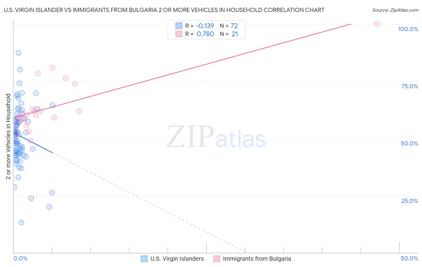 U.S. Virgin Islander vs Immigrants from Bulgaria 2 or more Vehicles in Household