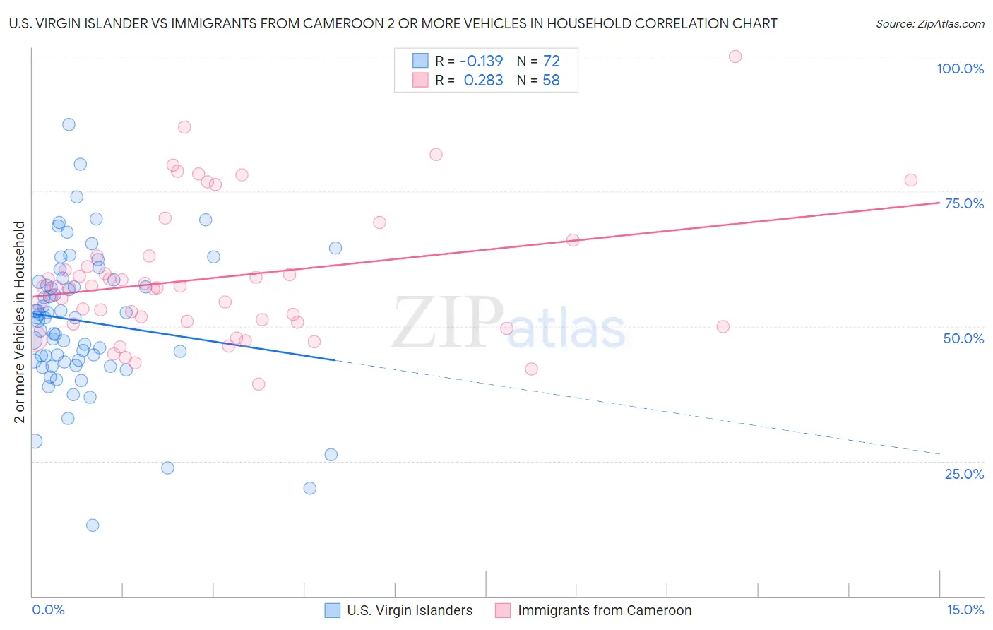 U.S. Virgin Islander vs Immigrants from Cameroon 2 or more Vehicles in Household