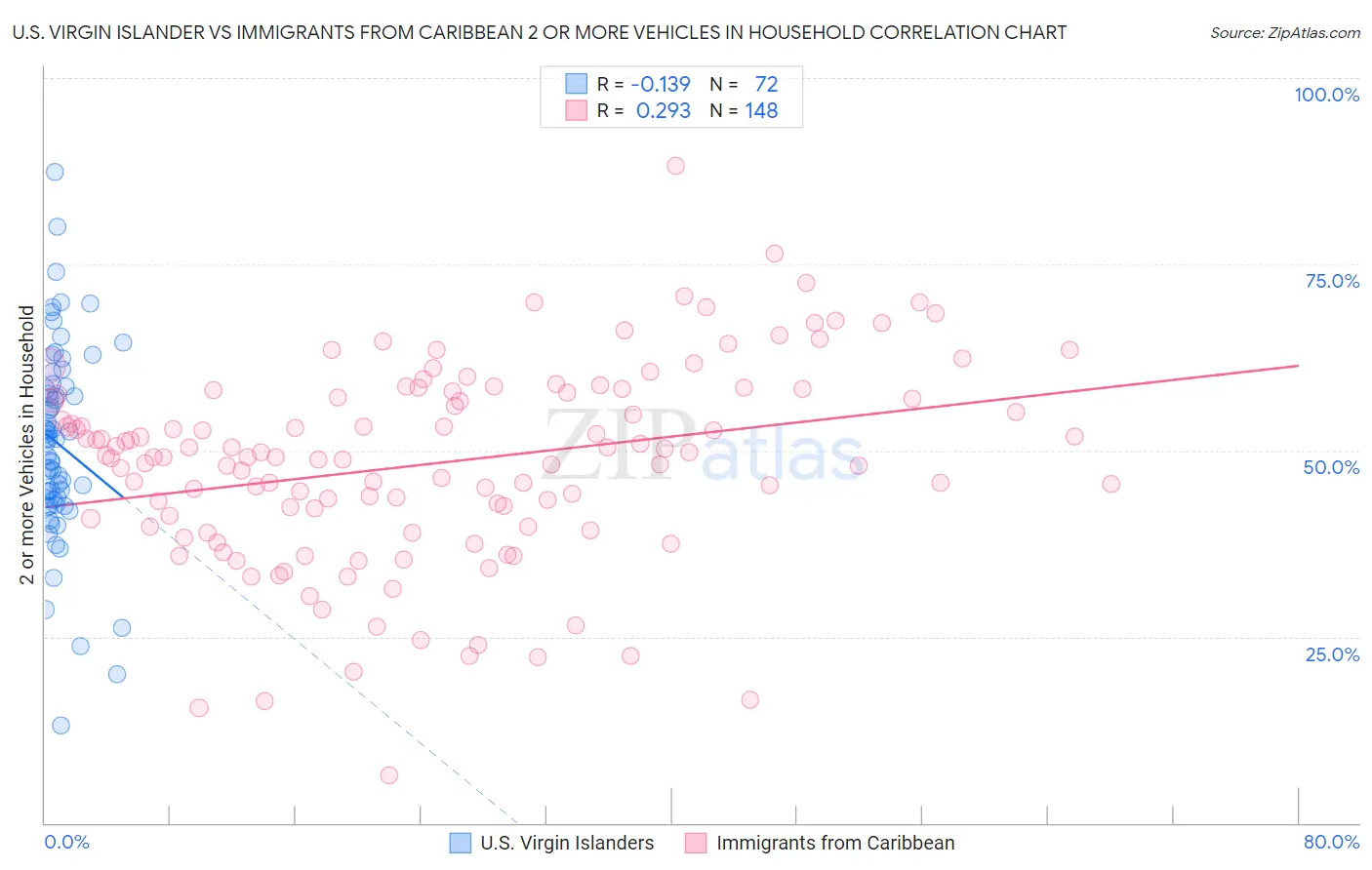 U.S. Virgin Islander vs Immigrants from Caribbean 2 or more Vehicles in Household