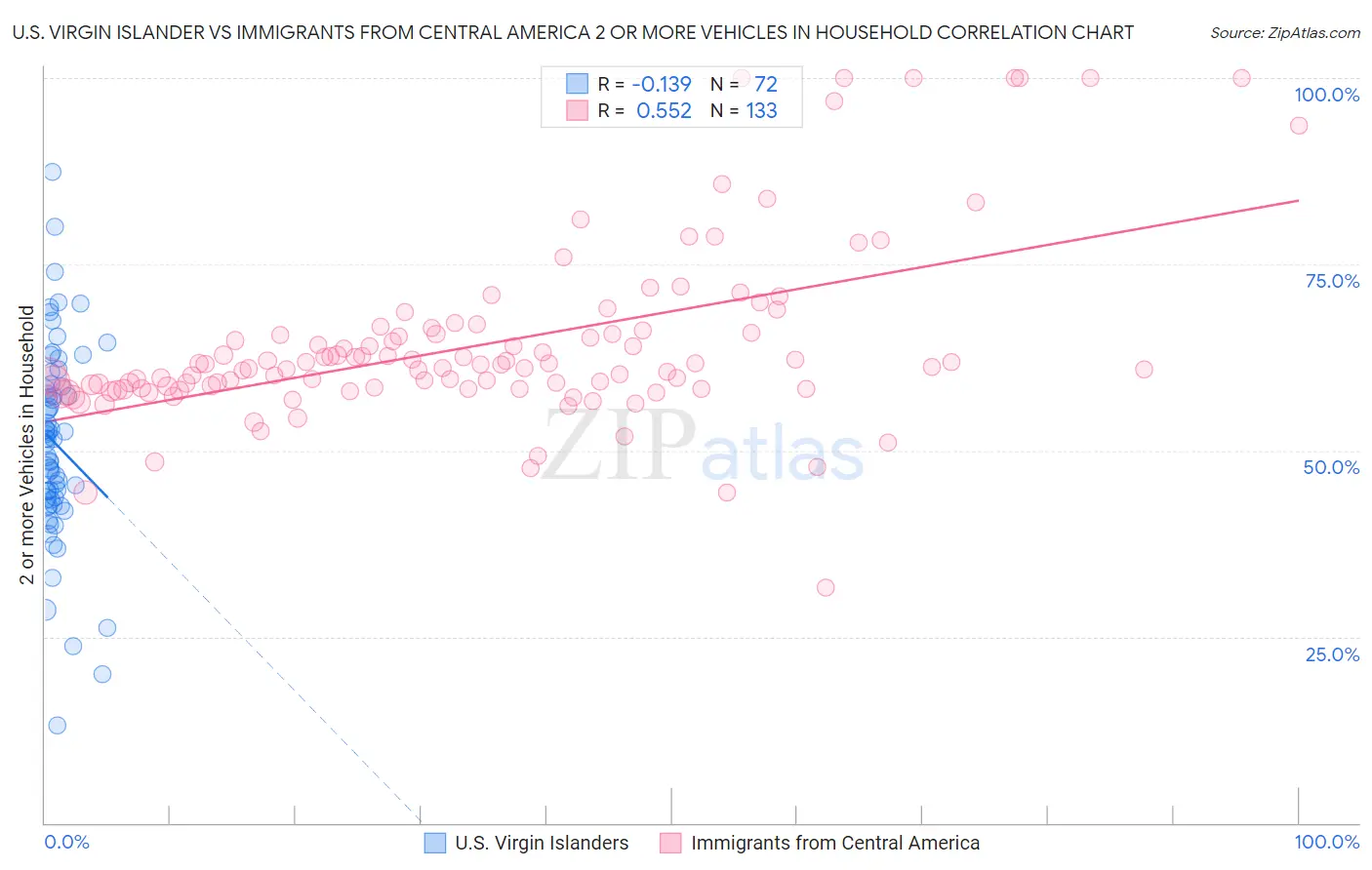 U.S. Virgin Islander vs Immigrants from Central America 2 or more Vehicles in Household