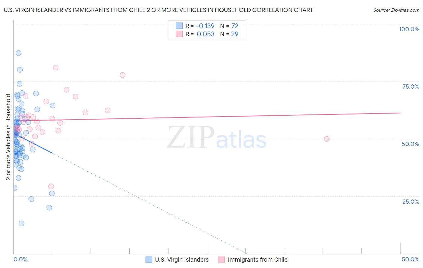 U.S. Virgin Islander vs Immigrants from Chile 2 or more Vehicles in Household