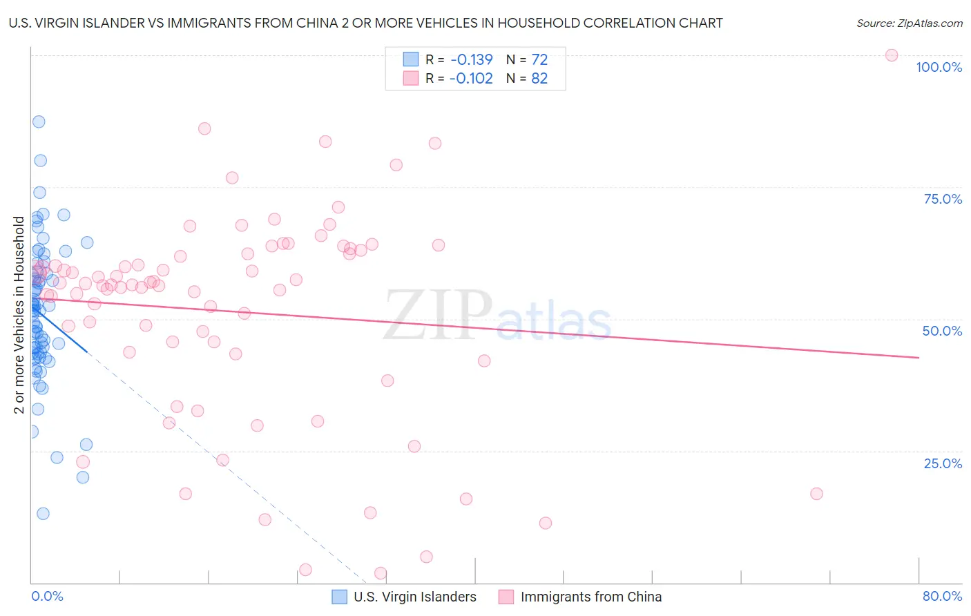 U.S. Virgin Islander vs Immigrants from China 2 or more Vehicles in Household