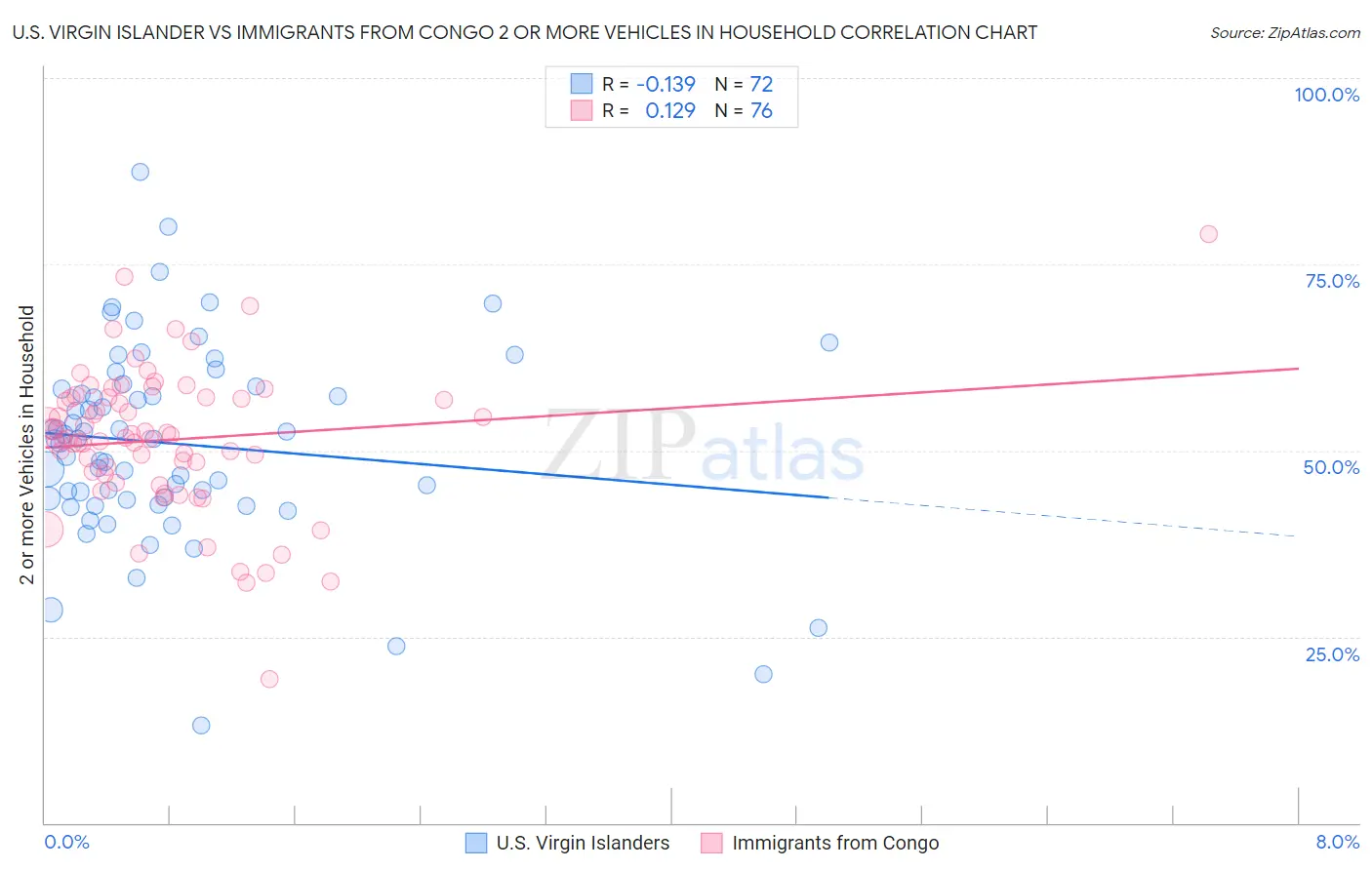 U.S. Virgin Islander vs Immigrants from Congo 2 or more Vehicles in Household