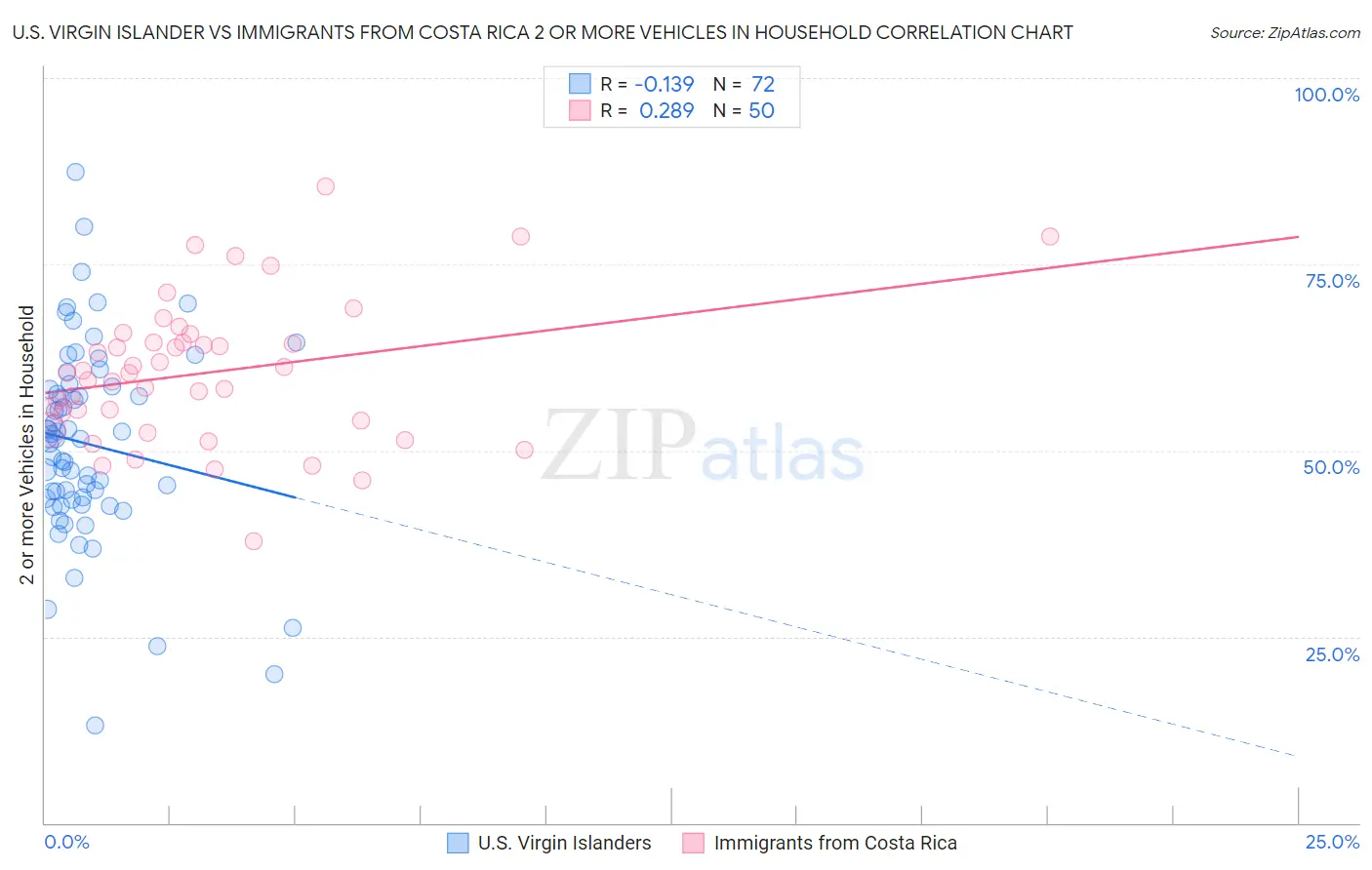 U.S. Virgin Islander vs Immigrants from Costa Rica 2 or more Vehicles in Household