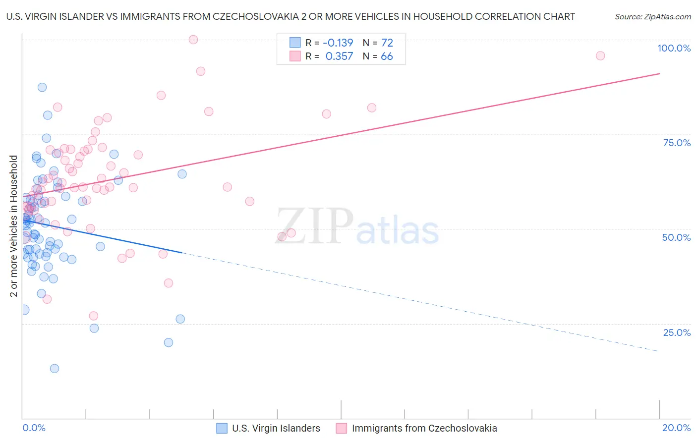 U.S. Virgin Islander vs Immigrants from Czechoslovakia 2 or more Vehicles in Household