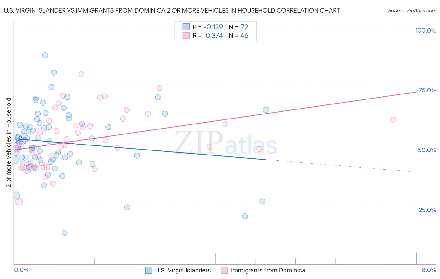 U.S. Virgin Islander vs Immigrants from Dominica 2 or more Vehicles in Household