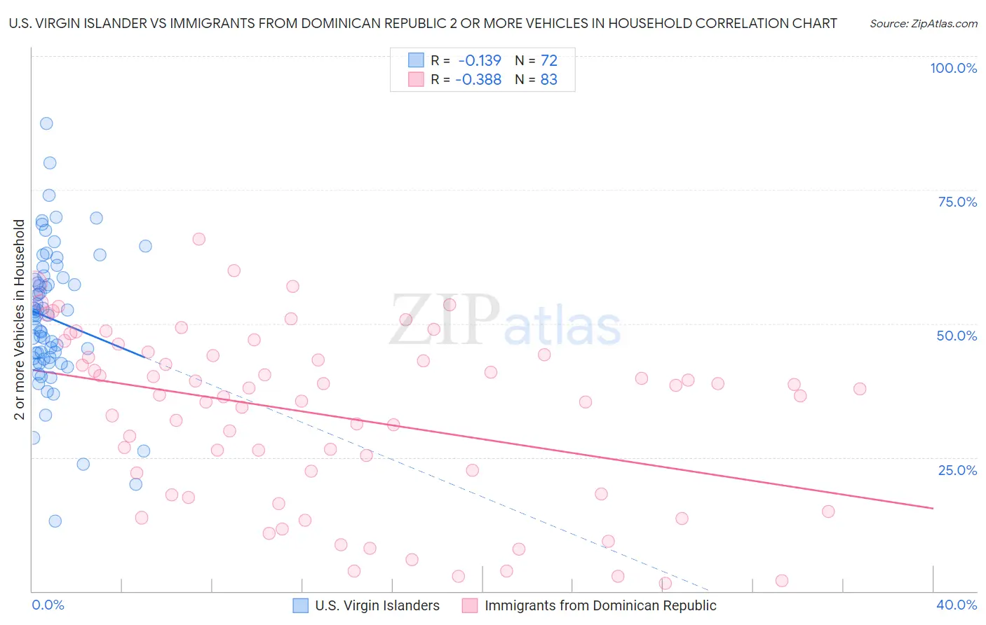 U.S. Virgin Islander vs Immigrants from Dominican Republic 2 or more Vehicles in Household