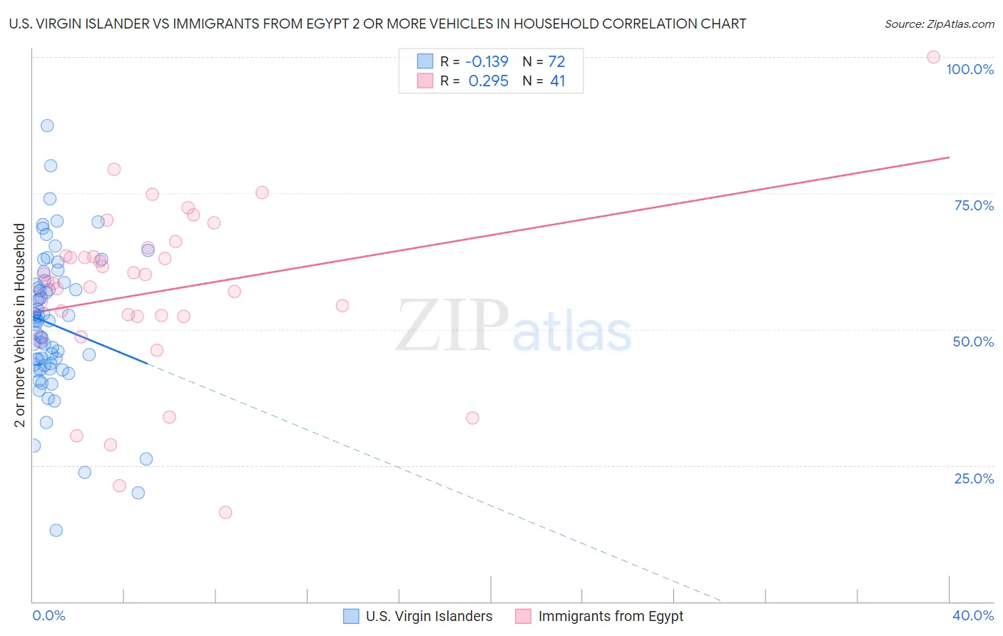 U.S. Virgin Islander vs Immigrants from Egypt 2 or more Vehicles in Household