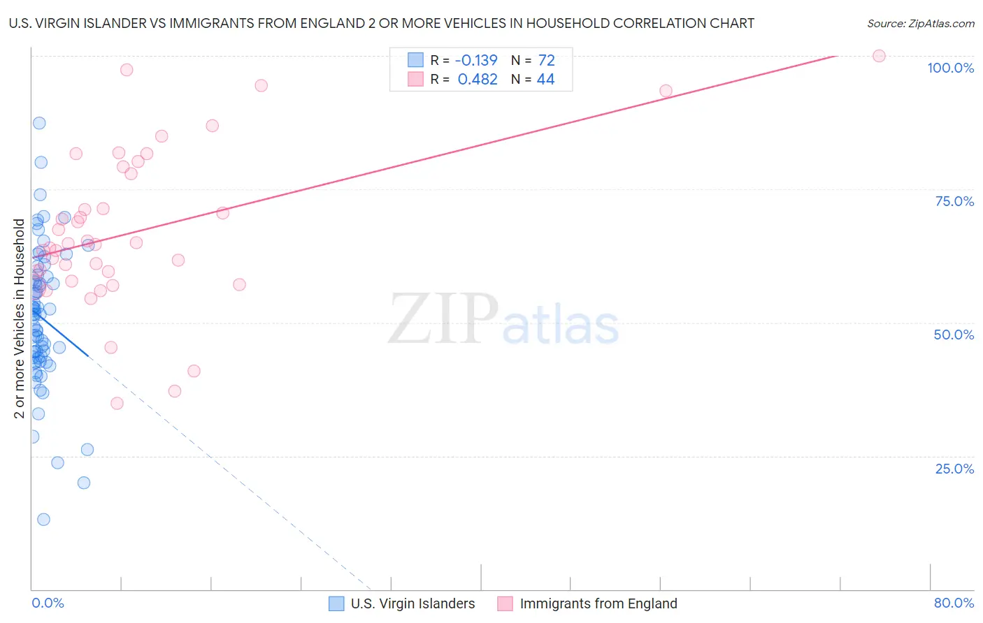 U.S. Virgin Islander vs Immigrants from England 2 or more Vehicles in Household