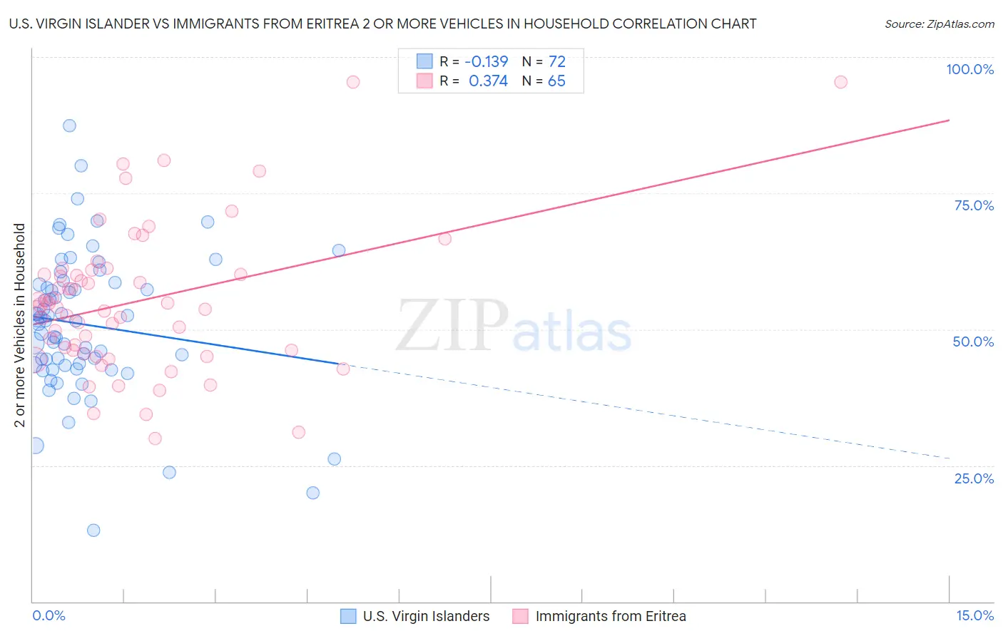U.S. Virgin Islander vs Immigrants from Eritrea 2 or more Vehicles in Household