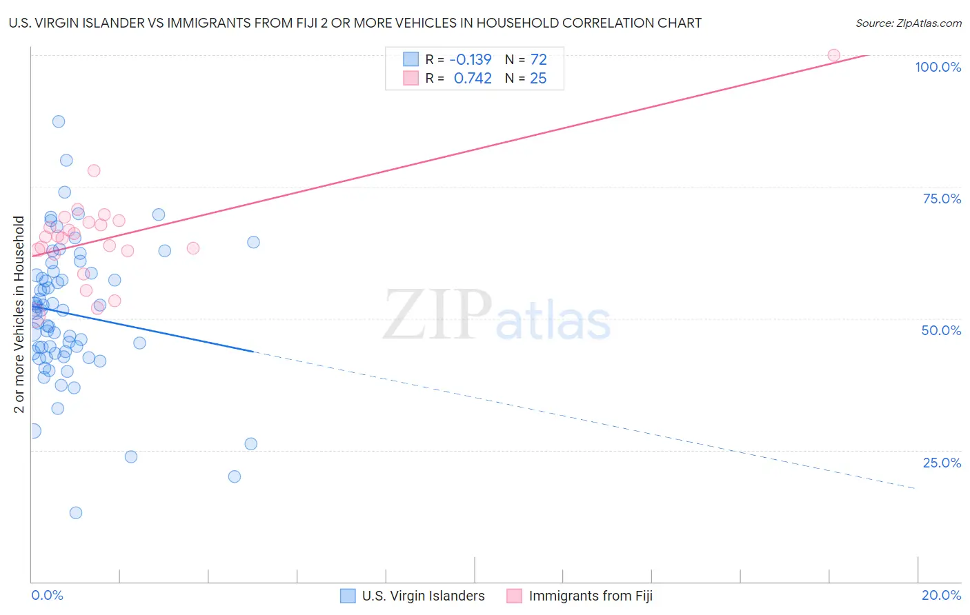 U.S. Virgin Islander vs Immigrants from Fiji 2 or more Vehicles in Household