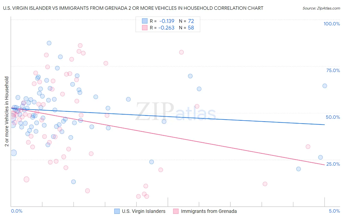 U.S. Virgin Islander vs Immigrants from Grenada 2 or more Vehicles in Household