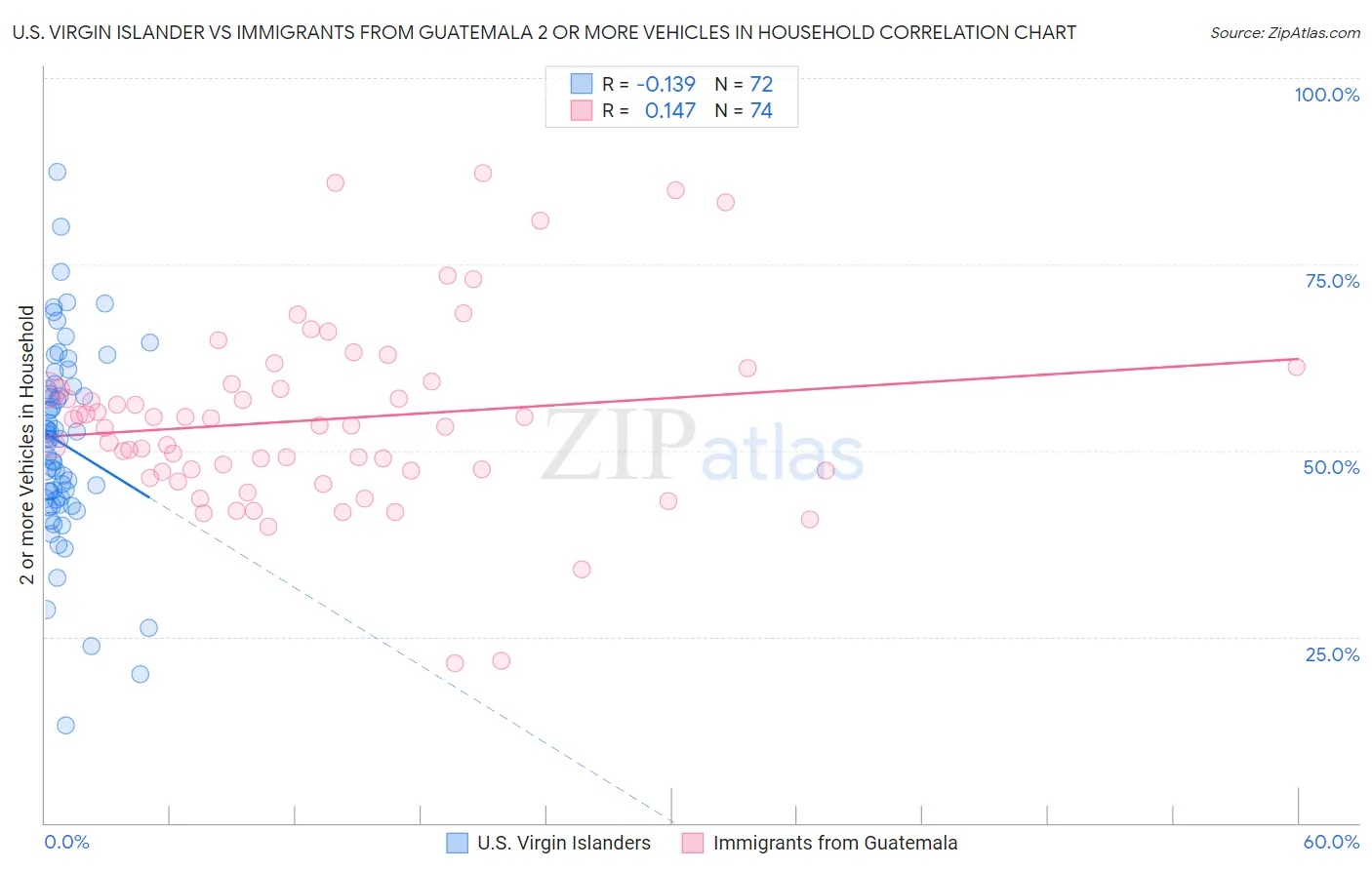 U.S. Virgin Islander vs Immigrants from Guatemala 2 or more Vehicles in Household