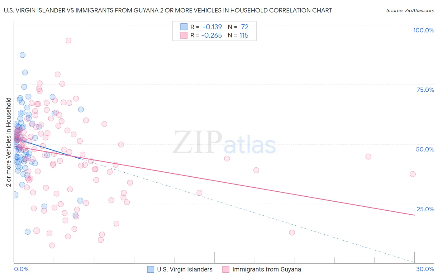 U.S. Virgin Islander vs Immigrants from Guyana 2 or more Vehicles in Household