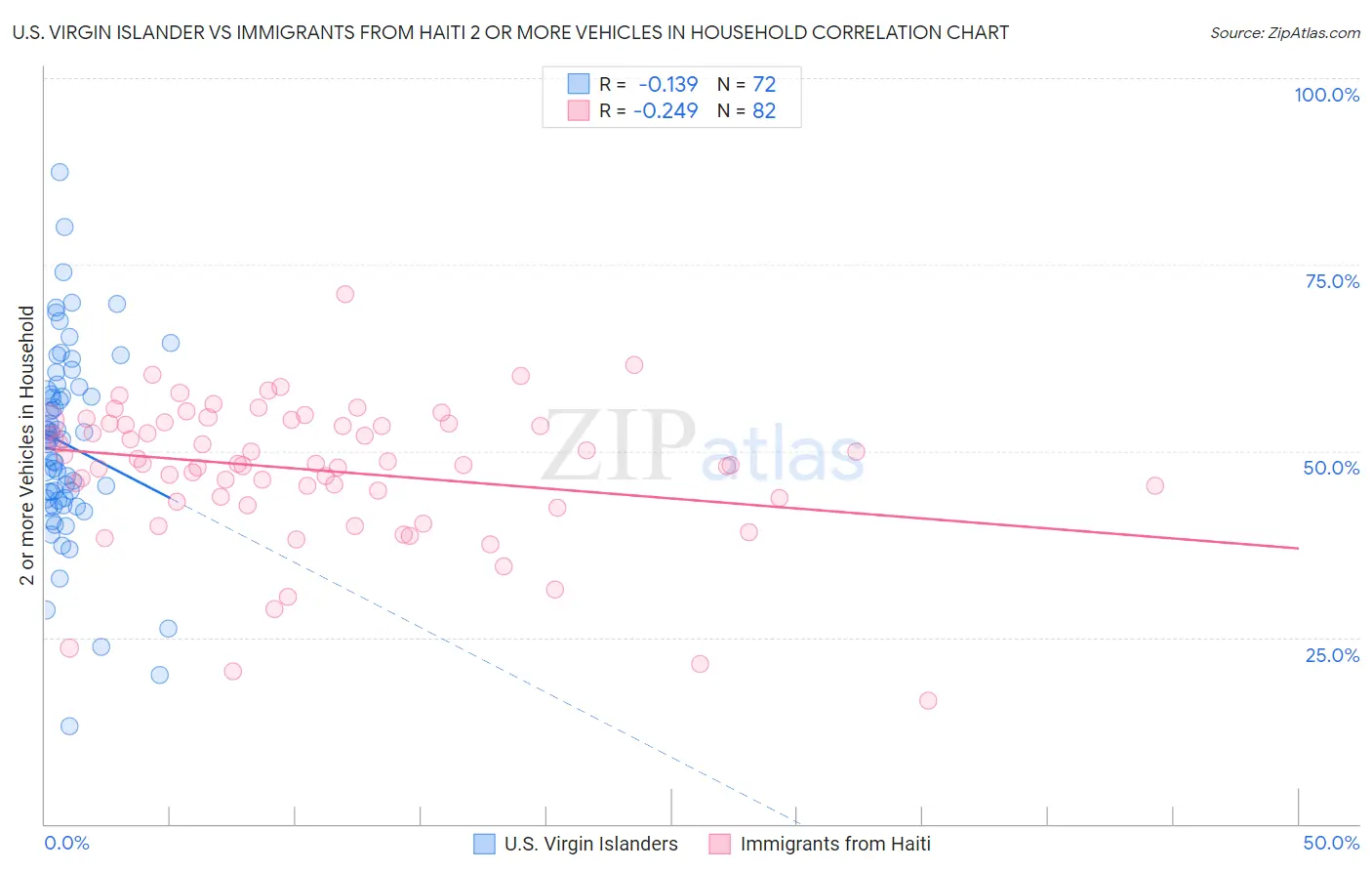 U.S. Virgin Islander vs Immigrants from Haiti 2 or more Vehicles in Household