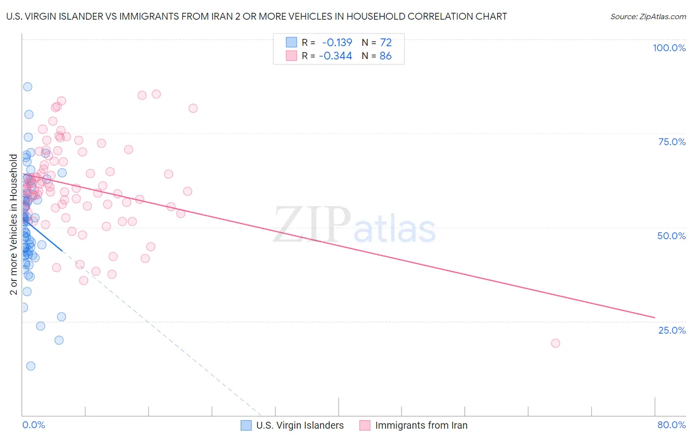 U.S. Virgin Islander vs Immigrants from Iran 2 or more Vehicles in Household