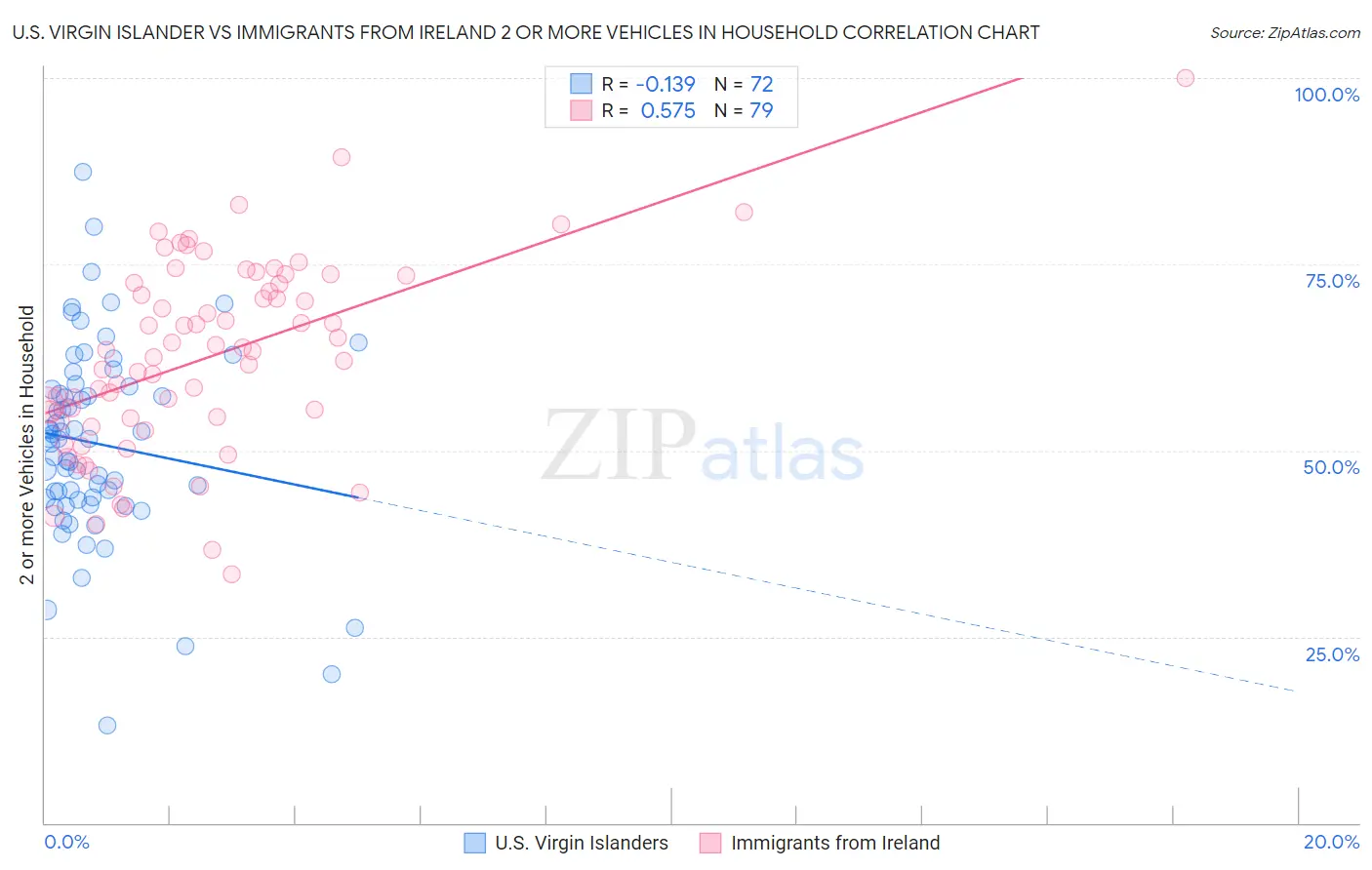 U.S. Virgin Islander vs Immigrants from Ireland 2 or more Vehicles in Household