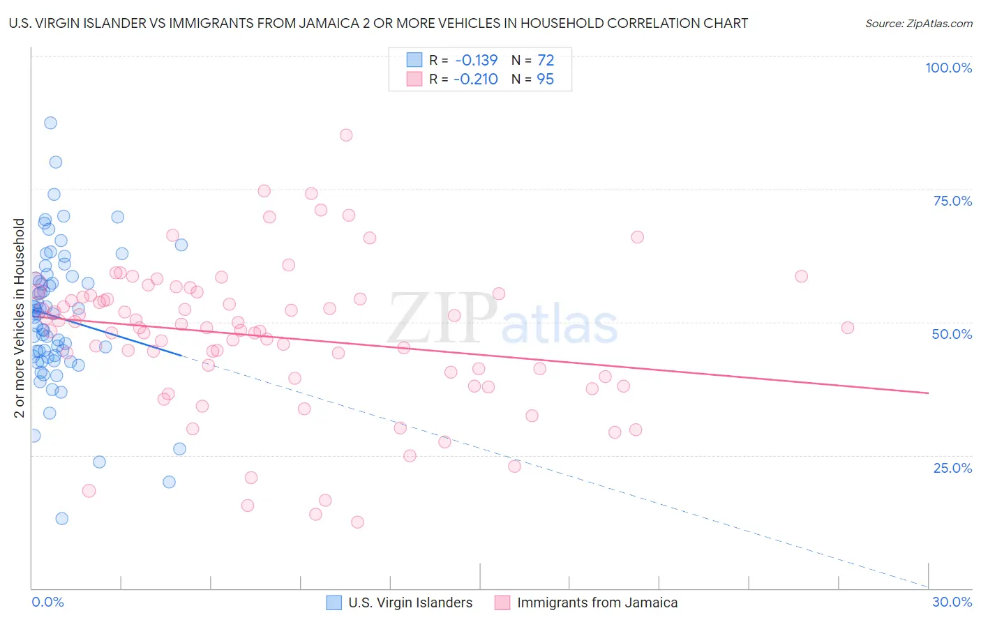 U.S. Virgin Islander vs Immigrants from Jamaica 2 or more Vehicles in Household