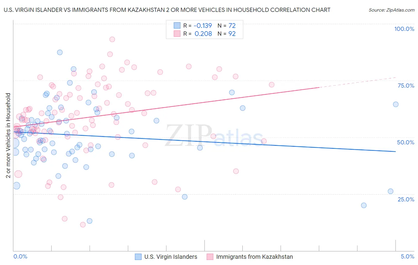 U.S. Virgin Islander vs Immigrants from Kazakhstan 2 or more Vehicles in Household