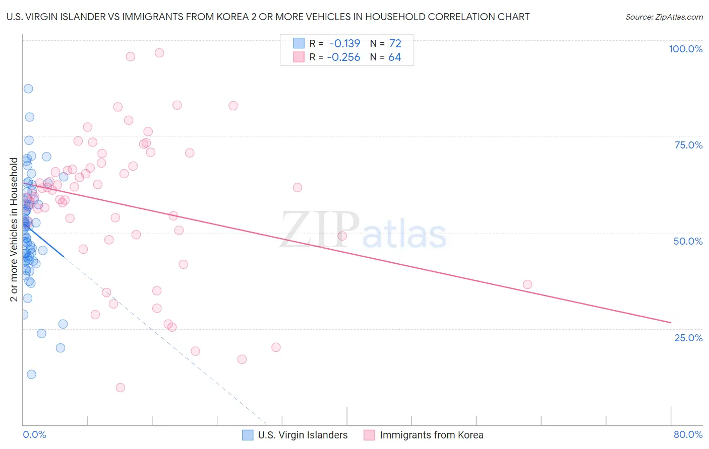 U.S. Virgin Islander vs Immigrants from Korea 2 or more Vehicles in Household